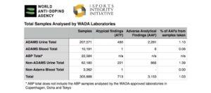 WADA total tests 2014…