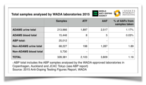 WADA total tests 2015…